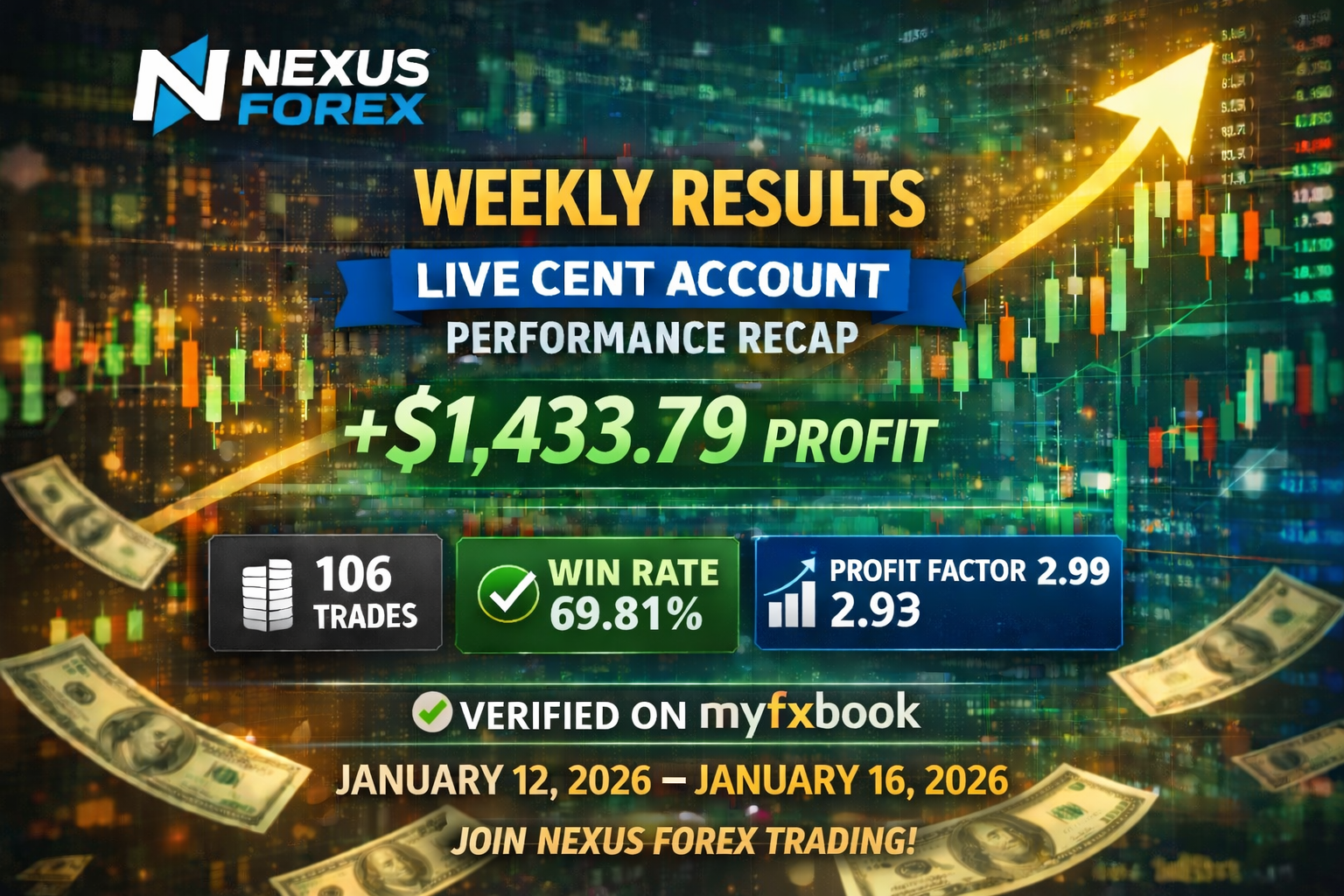 Weekly Live Cent Account Results: Nexus Forex +$1,433.79 (Jan 12–Jan 16, 2026)