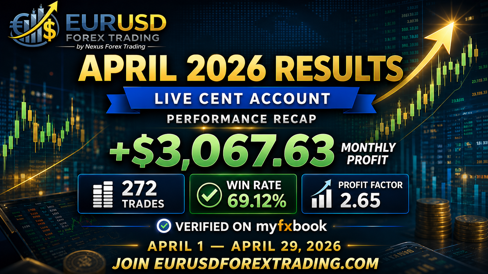 EURUSD Forex Trading April 2026 Results: Live EUR/USD Cent Account Delivers +$3,067.63 Profit Verified on Myfxbook