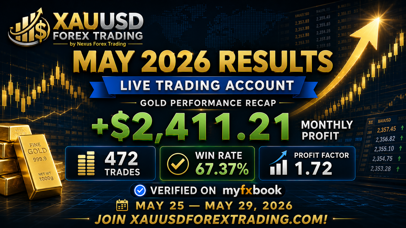 XAUUSD Forex Trading May 2026 Results: Live Gold Account Delivers +$2,411.21 Profit Verified on Myfxbook
